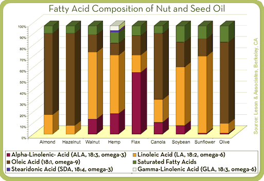 fatty acid composition of nut and seed oil