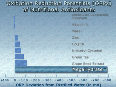 megahydrate-oxidation-reduction